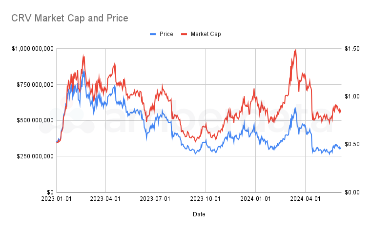 Amberdata API CRV Market Cap and Price