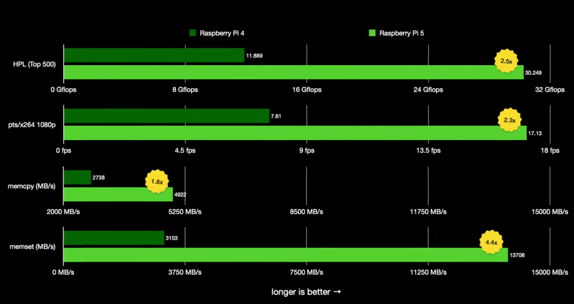 Raspberry Pi 4 vs 5 performance