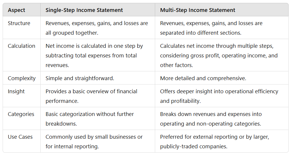 Multi step income vs single step income statement
