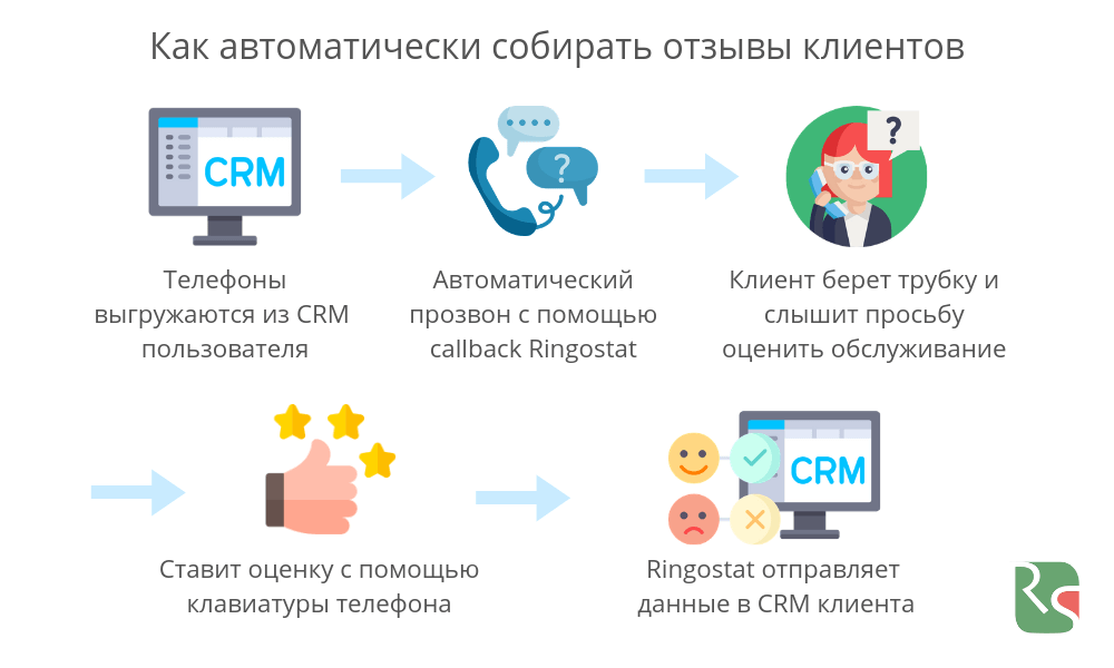 Автоматический сбор отзывов, голосовое меню для голосового меню, IVR, бизнес, время, работа, сотрудник