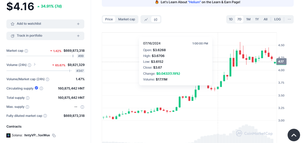 CRYPTONEWSBYTES.COM AD_4nXdunbnQ4pnHX3Nzc7Zq_-4JkpguVfQflDfij6AdGRgCAQMLA3aCpLDu194zf9ET6ZC5U4UfbbPW1bqrMzoCAbm599iP4gsYovXP7EEd5hyYFB4xtQrEt8bGIsO66vzusgcrtEgVsSASCaXg6VcXQRMfhXSxNqwVgJDjkwGw?key=1dV9bz5cUeoy-RCyKZzzdA Helium Crypto 90% Surge to $700 Million Can't Cover 35% Underperformance  