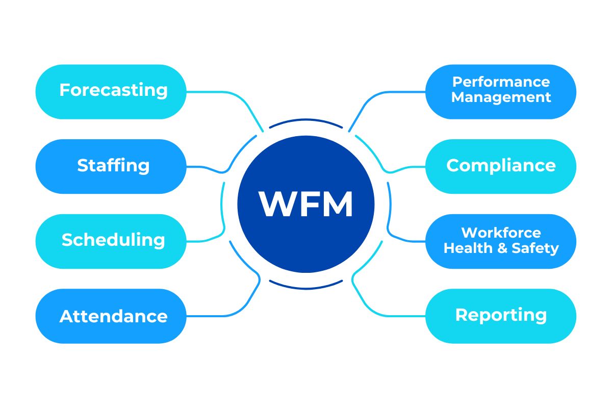 Workforce Management Process And Its Components