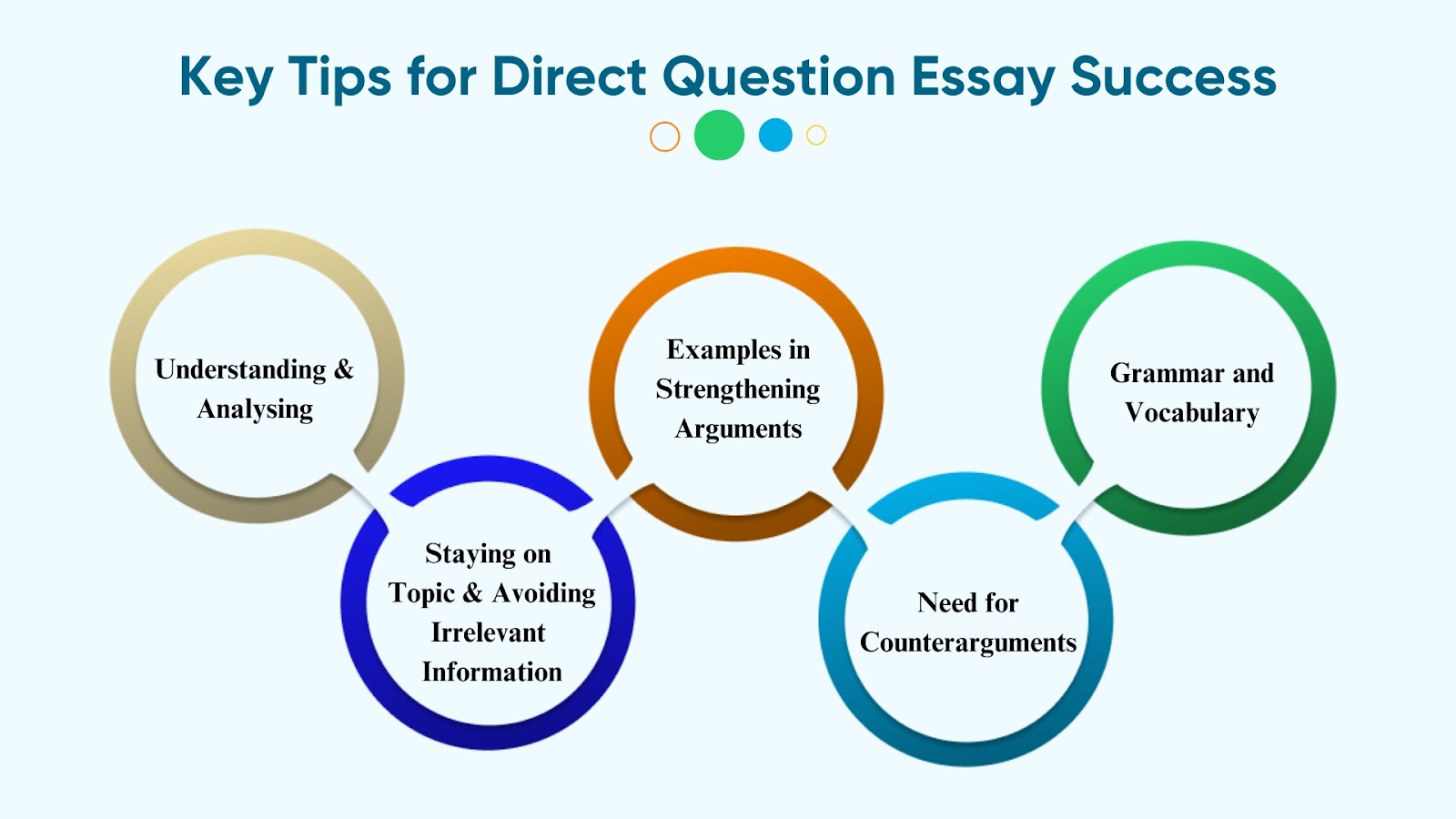 Direct Question Essay in IELTS: Structure and Examples