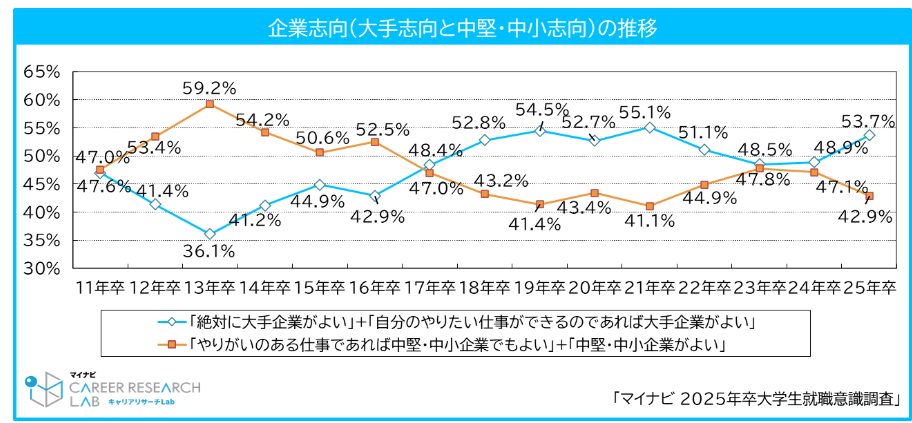 大手と中堅・中小別の企業思考の推移