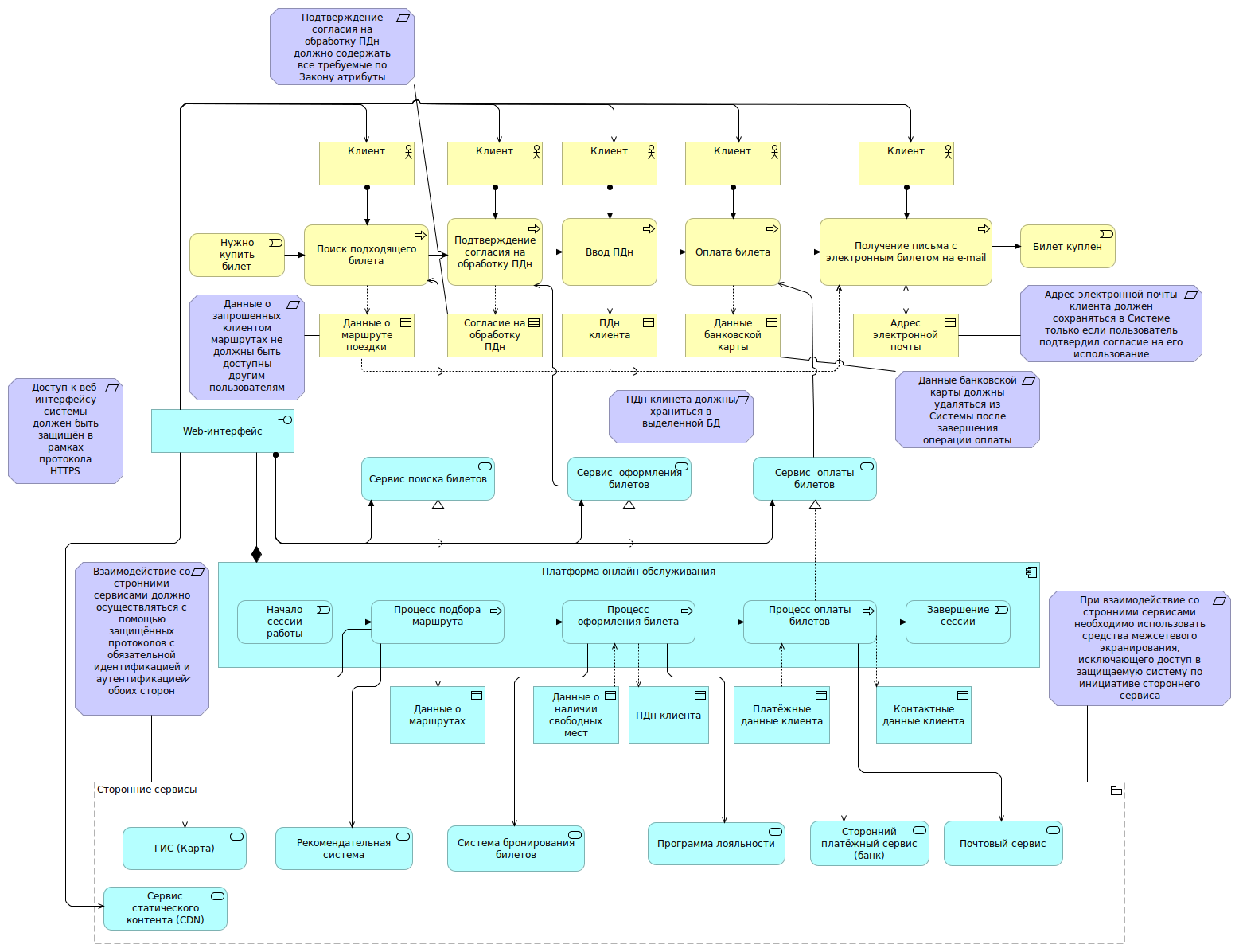 Проект по Archimate