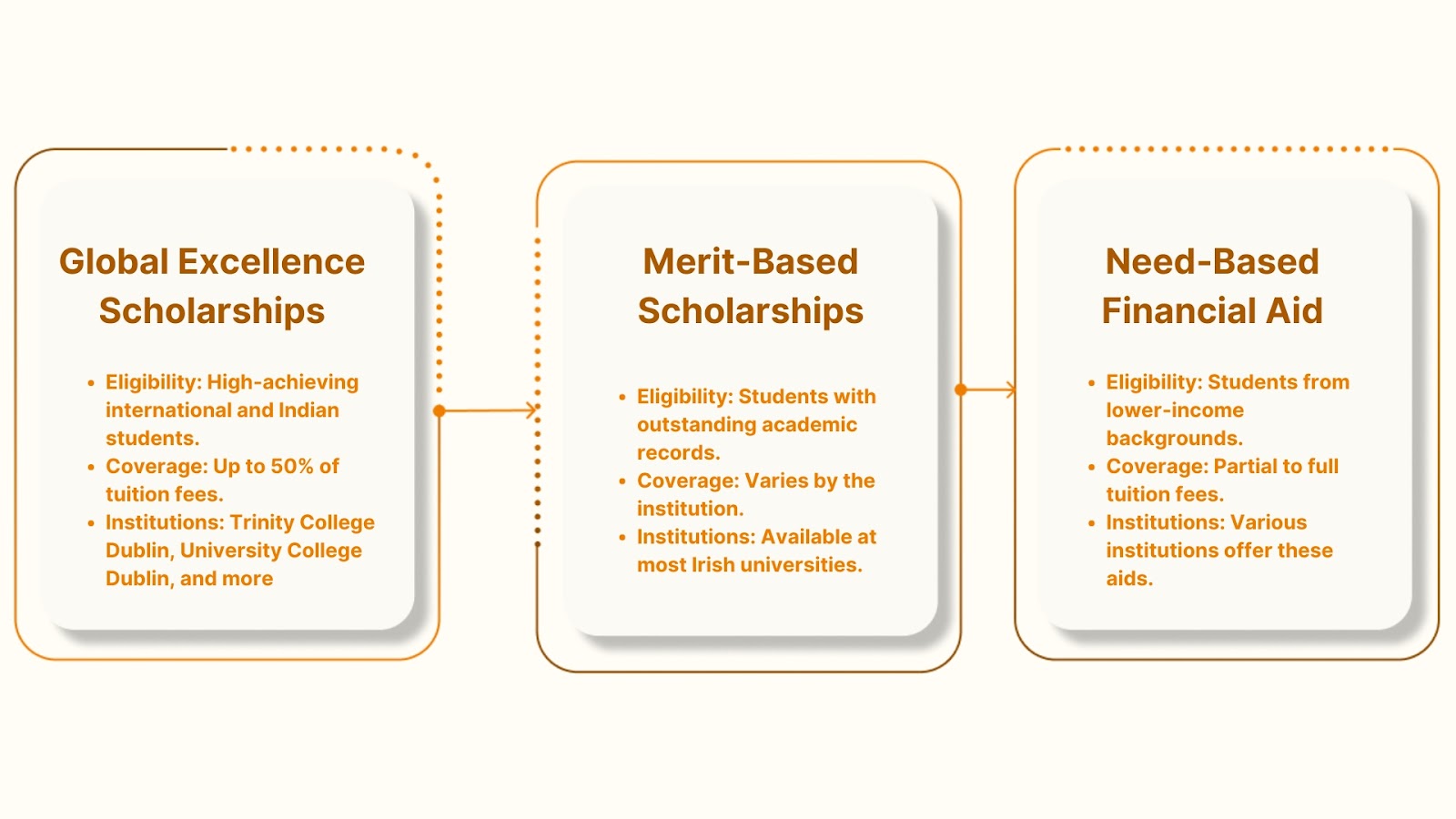 MBA in Ireland without GMAT: Universities & Requirement