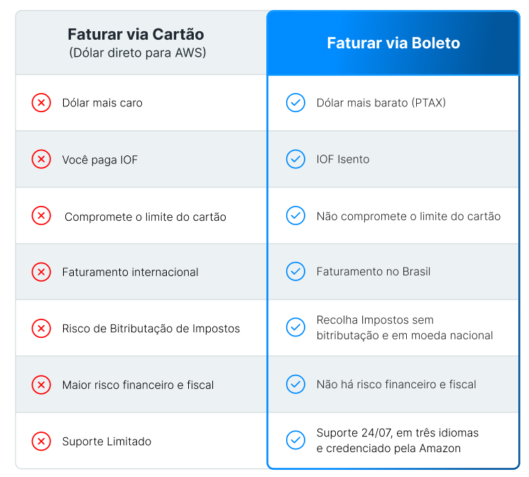 Imagem comparativa dos diferenciais de AWS Faturamento Brasil.