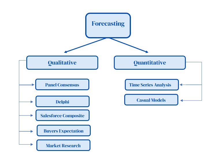 Flowchart of forecasting methods divided into two categories: Qualitative and Quantitative