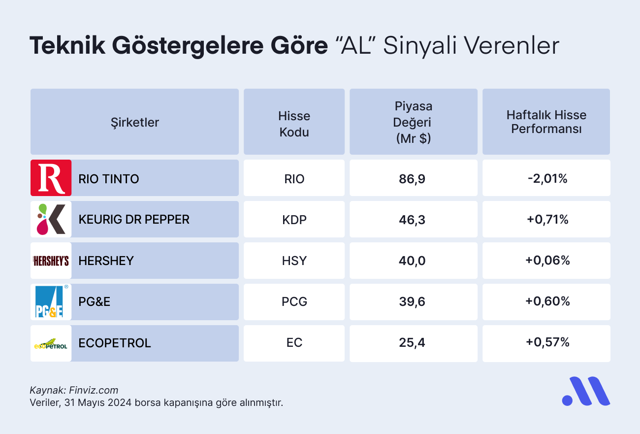 Teknik Göstergelere Göre “AL” Sinyali Verenler (3 Haziran)