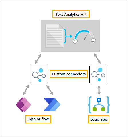 Power Automate offers its own APIs,