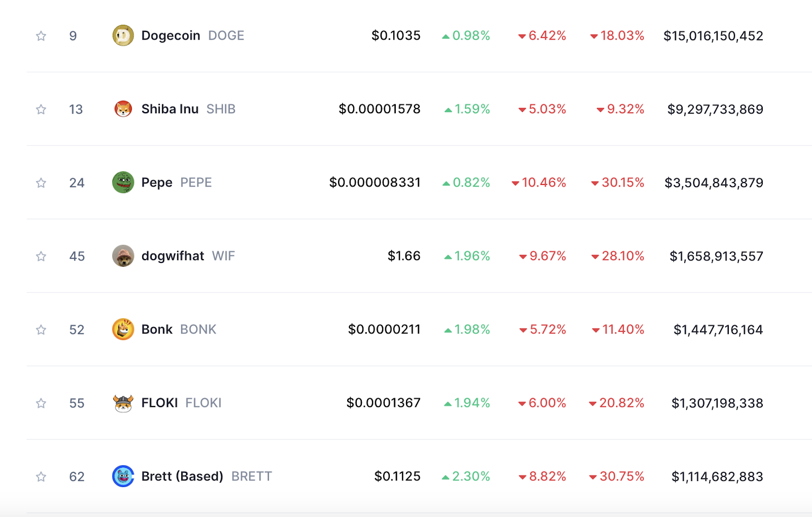 Top Meme coins 