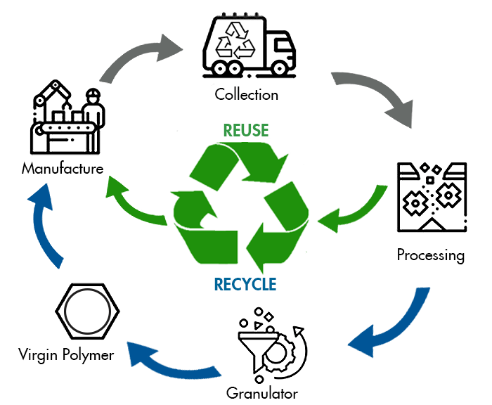 How Is Polyurethane Recycled?