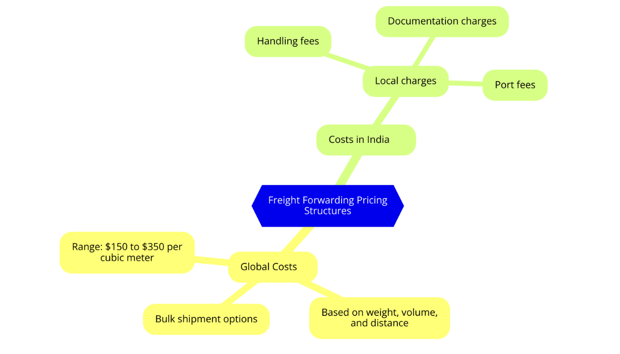 Pricing Structure in Freight Forwarding