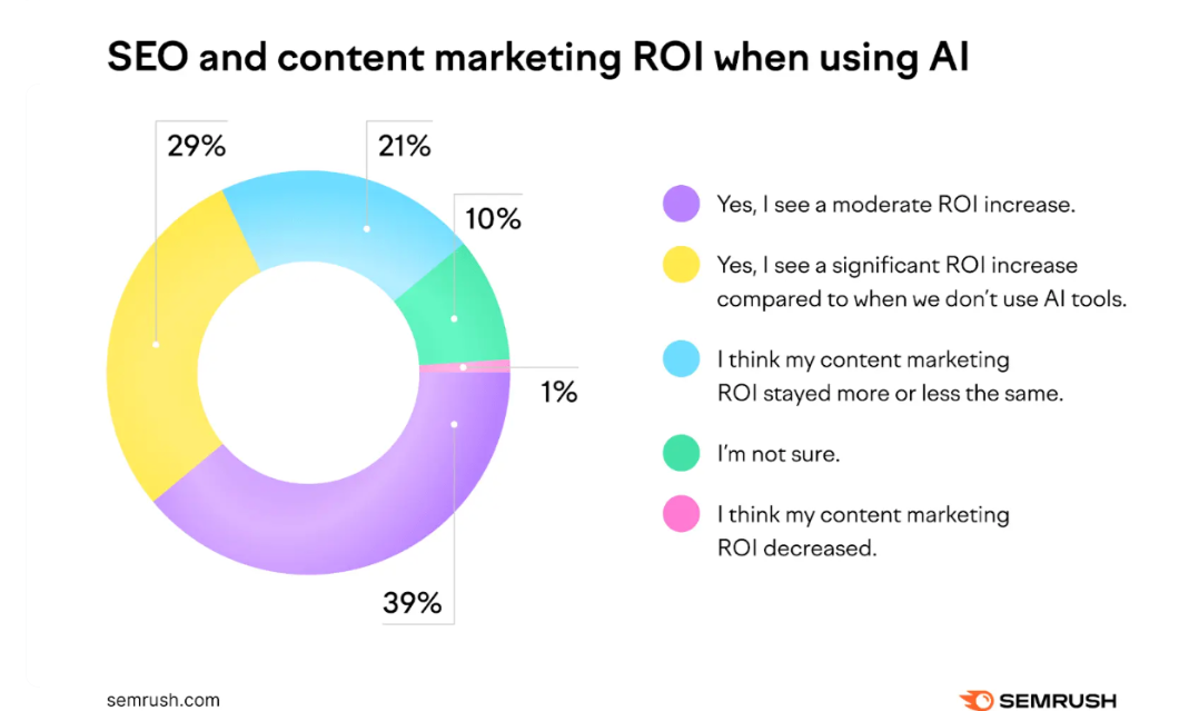 SEO and Content