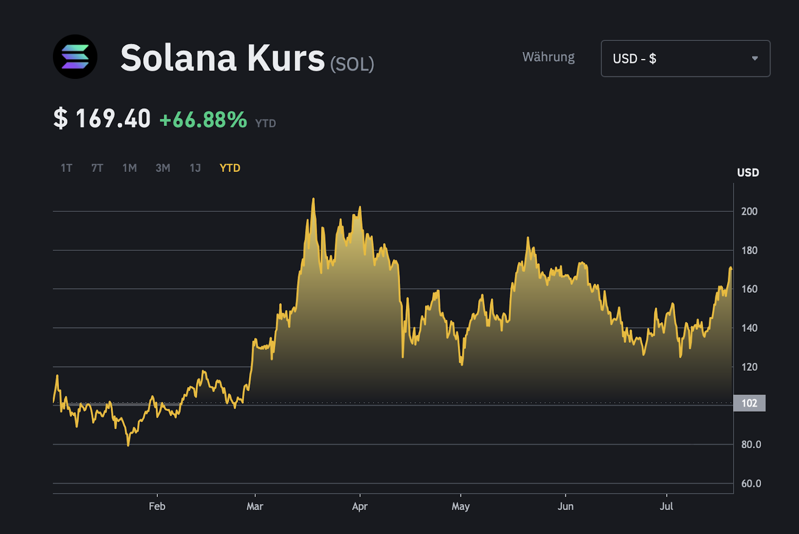 SOL Kursentwicklung 