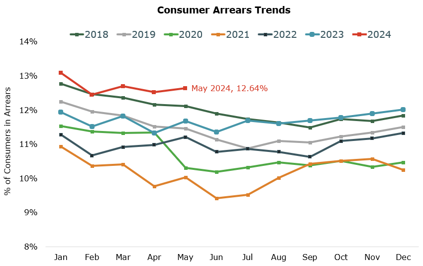 Consumer arrears trends