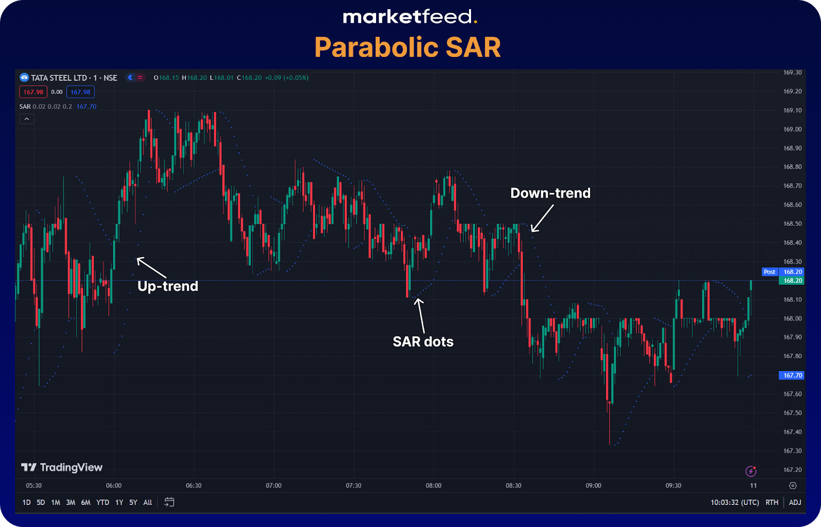 parabolic SAR | markerfeed