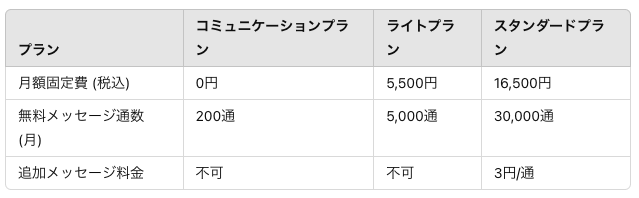 LINE公式アカウントの利用料金