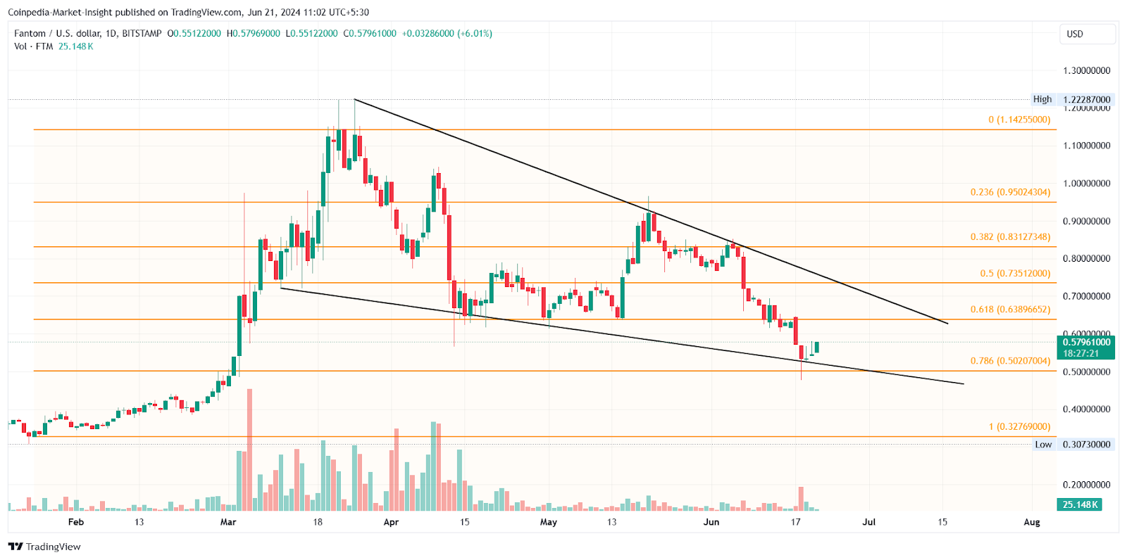 Fantom начинает бычий цикл в виде клина, цена FTM подскочит на 27%