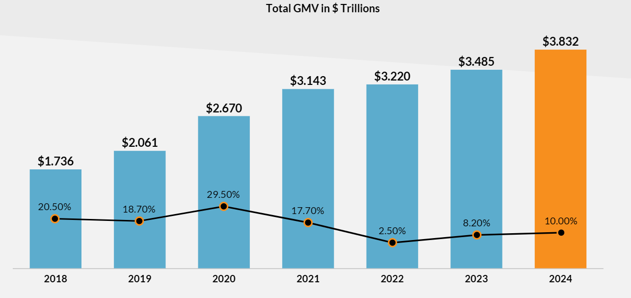 Graph depicting GMV of top global marketplace platforms