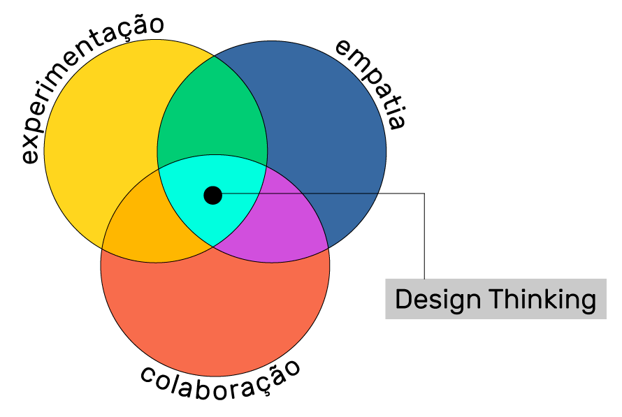 Diagrama, Diagrama de Venn

Descrição gerada automaticamente