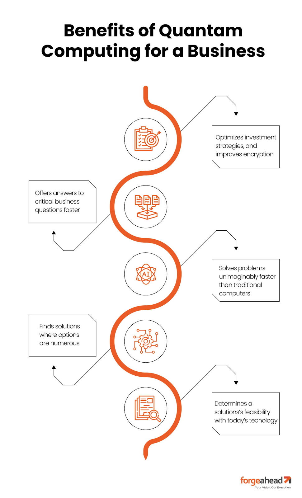 Benefits of quantum computing