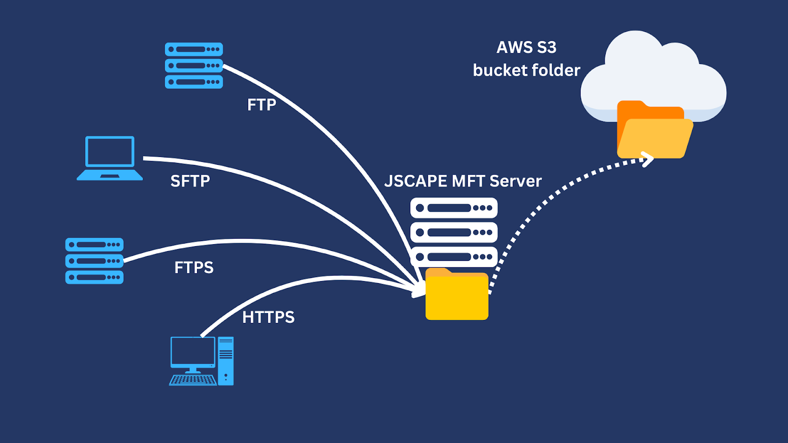 Diagram of configurable AWS S3 protocols with JSCAPE