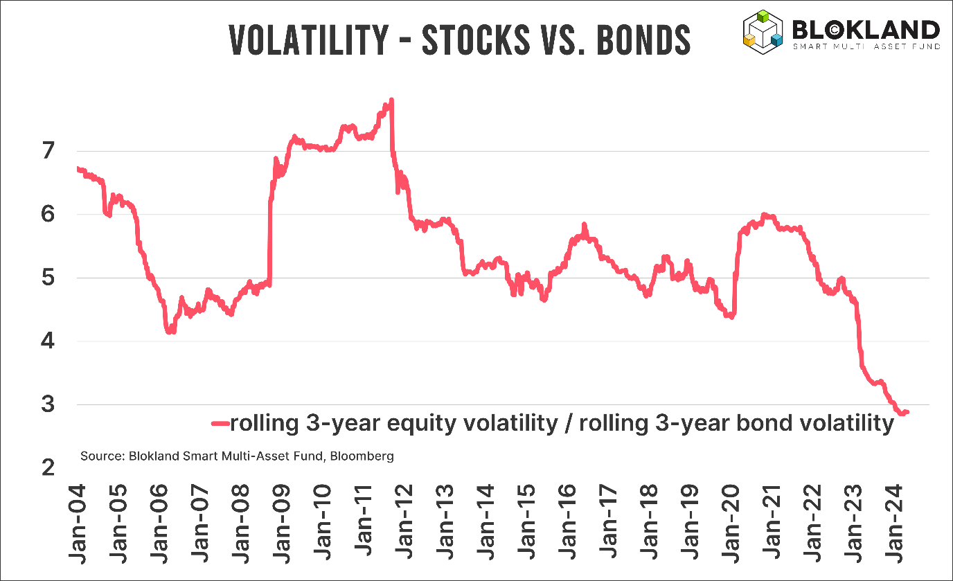 Volatility