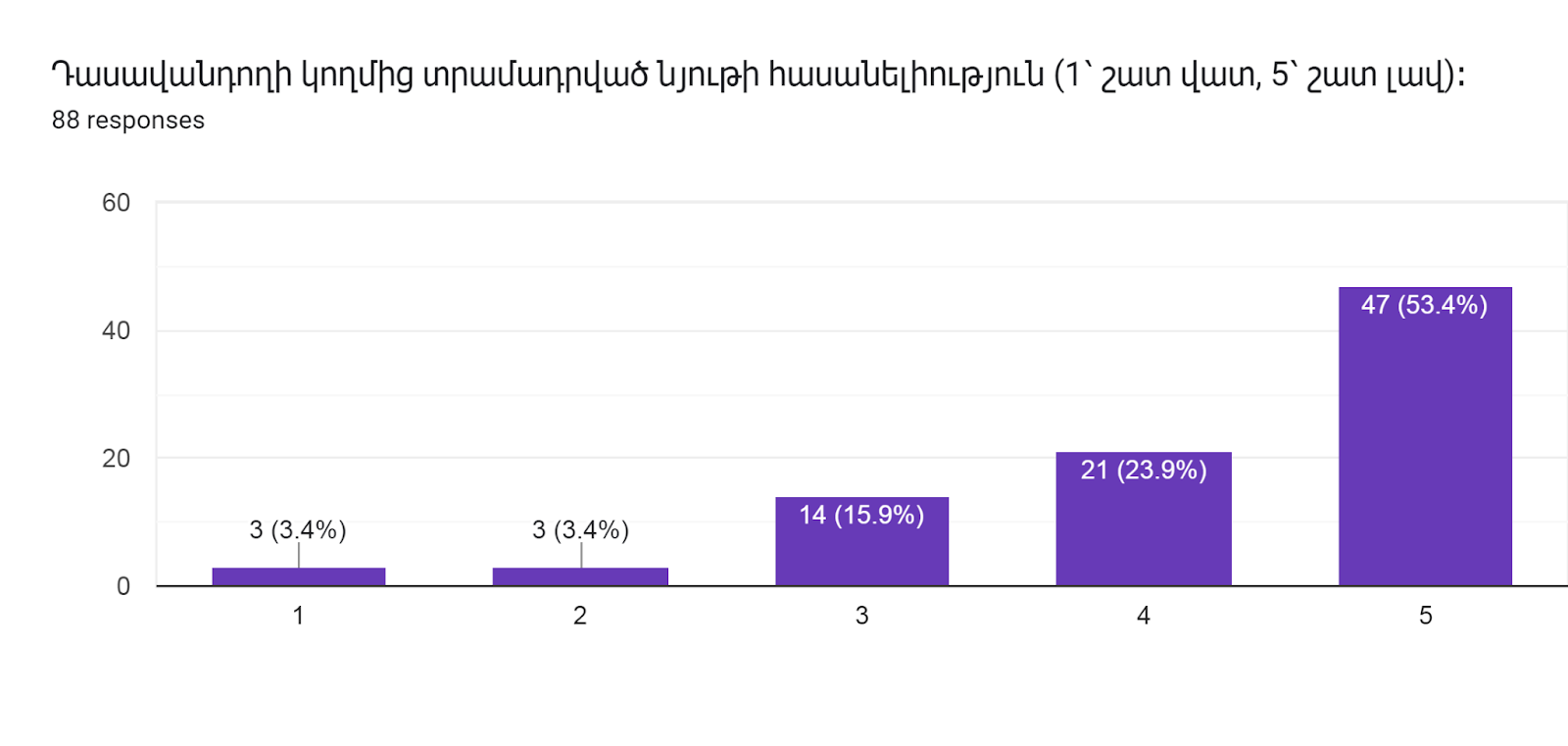 Forms response chart. Question title: Դասավանդողի կողմից տրամադրված նյութի հասանելիություն (1՝ շատ վատ, 5՝ շատ լավ)։     
. Number of responses: 88 responses.