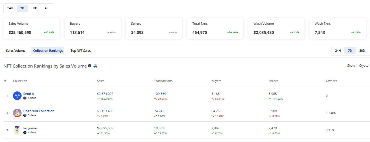 CRYPTONEWSBYTES.COM AD_4nXdwcNO5_I9keeg5IxN_tFzVin_cHNXQ6tmannfOU3SJ6F1hbl_GSxzrDKsK-tF8vmu0a4aNz4KCubT3MFT9aODj86Bw9YGCCnS4uaoX_xizVGTUR0c91CXQJautzH5IGqYeuGwXVNAMiBexEJBYlELaf7FRd__Gt0MTwc756A?key=GXJMNZEeGx4kUfafUlUxTg $45 Million Combined NFT Sales: If Solana and Polygon Blockchain Went Head to Head, Who Wins?  