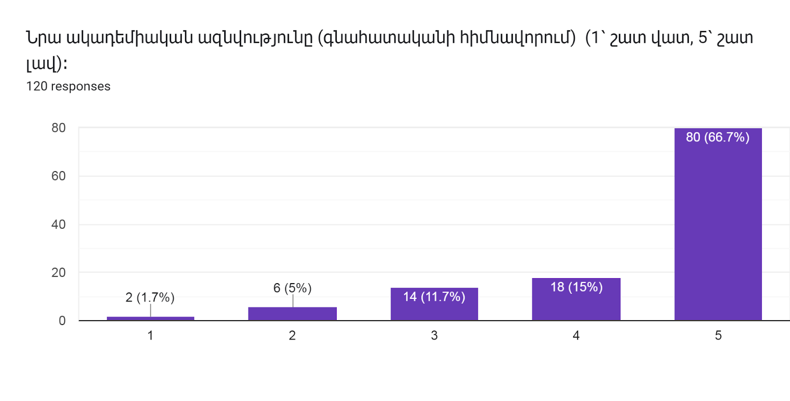 Forms response chart. Question title: Նրա ակադեմիական ազնվությունը (գնահատականի հիմնավորում)  (1՝ շատ վատ, 5՝ շատ լավ)։      
. Number of responses: 120 responses.