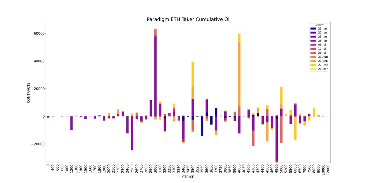 AD Derivatives paradigm ETH Taker Cumulative Open Interest