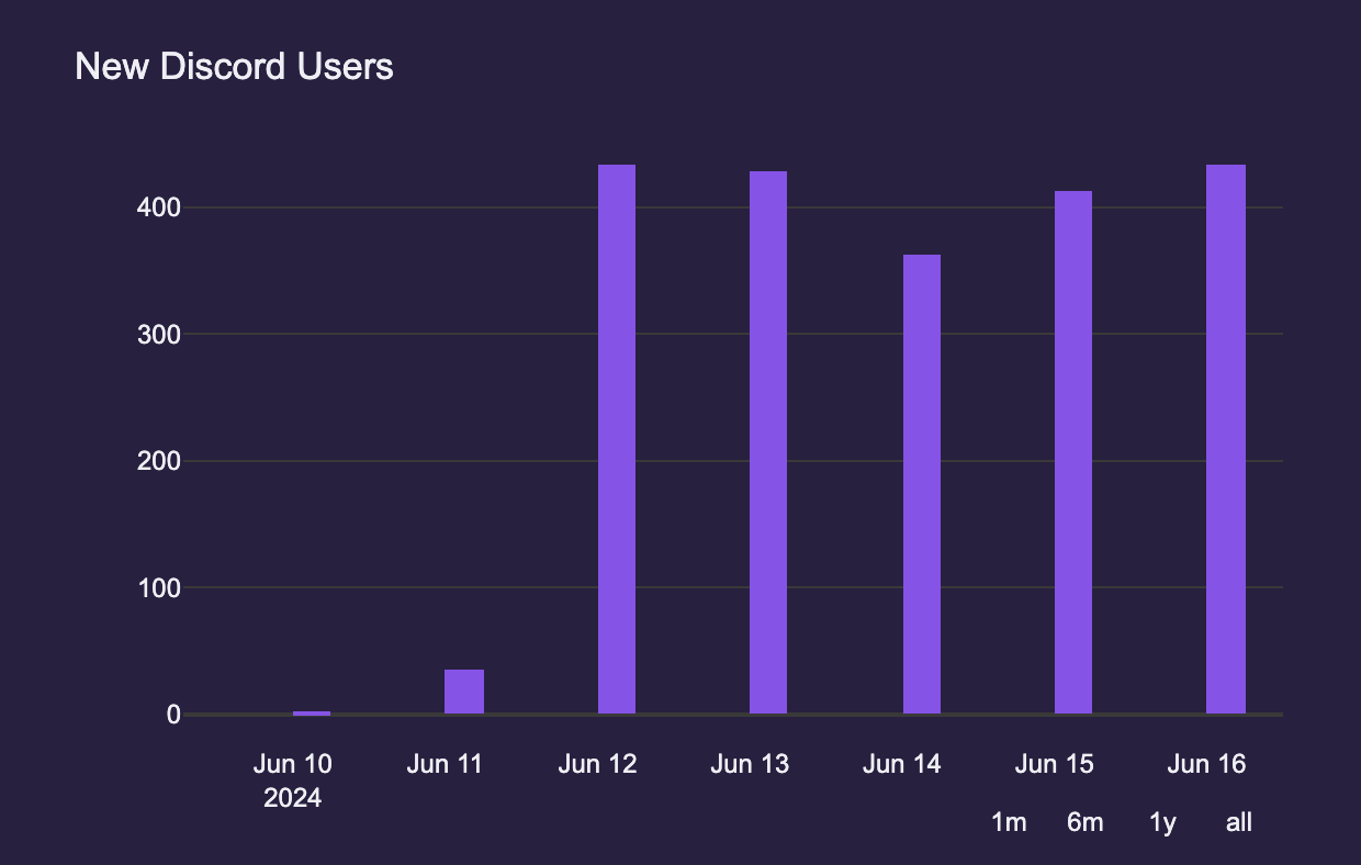 How to grow your Discord server? Learn how we tripled our growth in 4 days (Part 1)