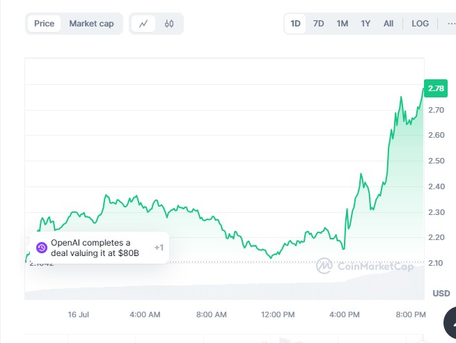 Wld/Usd 24 Hour Price Chart