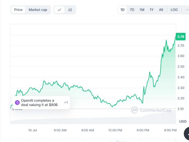 WLD/USD 24 Hour Price Chart