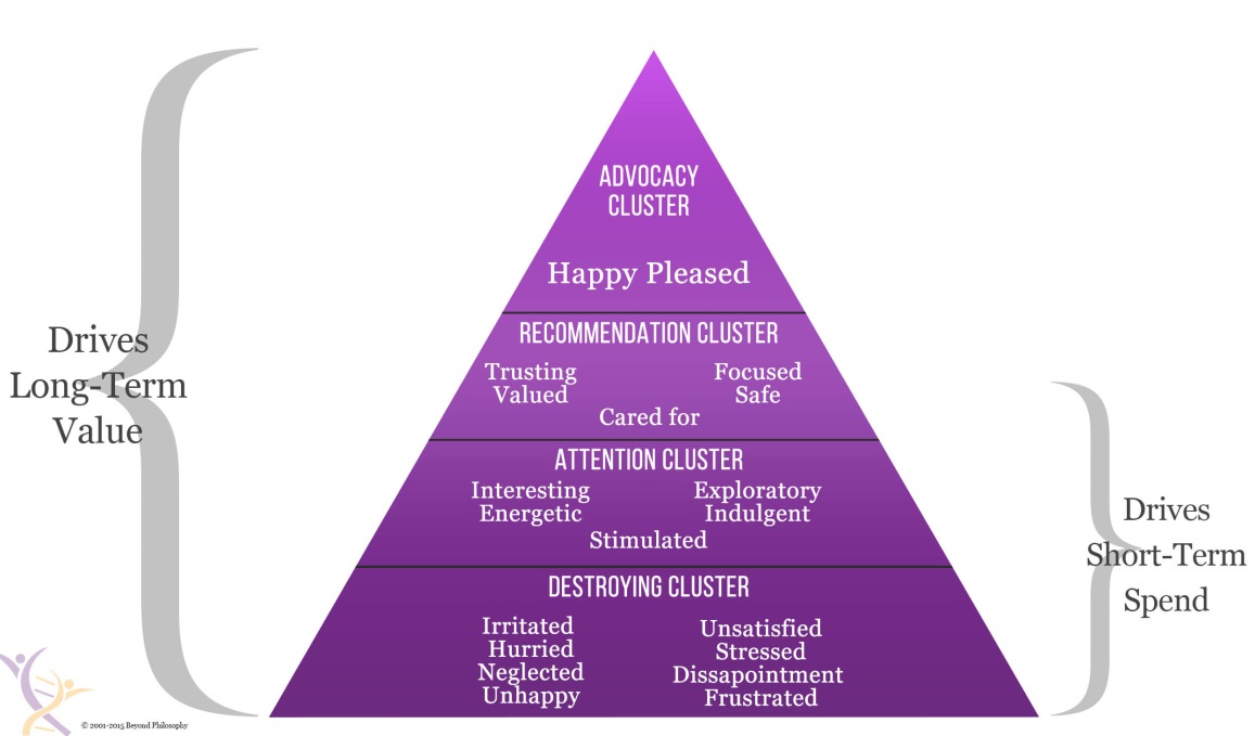 sentiment analysis pyramid