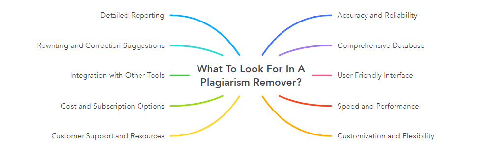 What To Look For In A Plagiarism Remover?