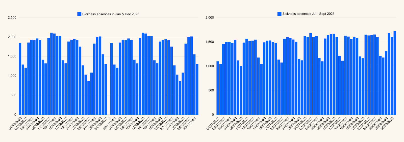 Two bar charts revealing the number of sicknesses each day across January, July, August, and December 2023.