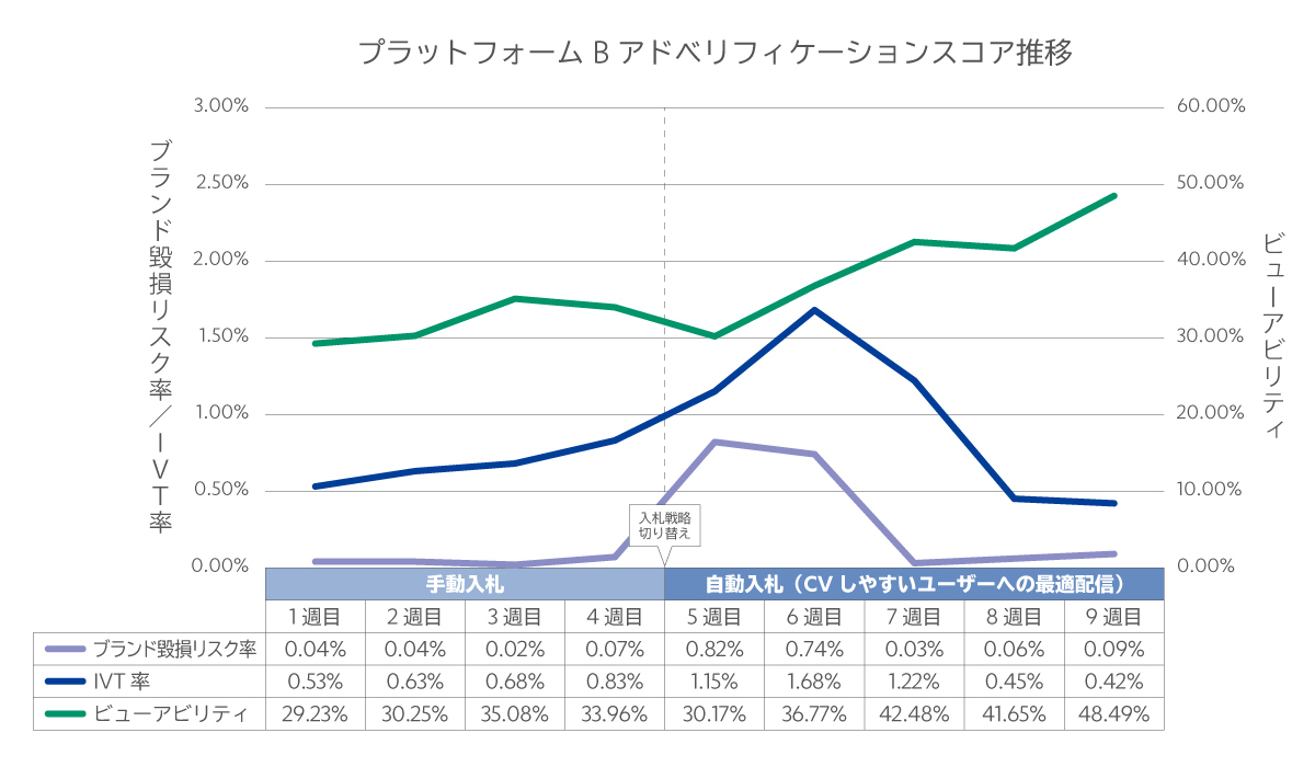 プラットフォームBアドベリフィケーションスコア推移