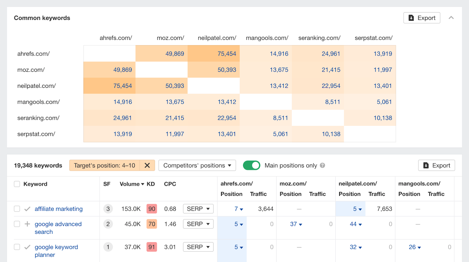 Ahrefs: Domain Comparison