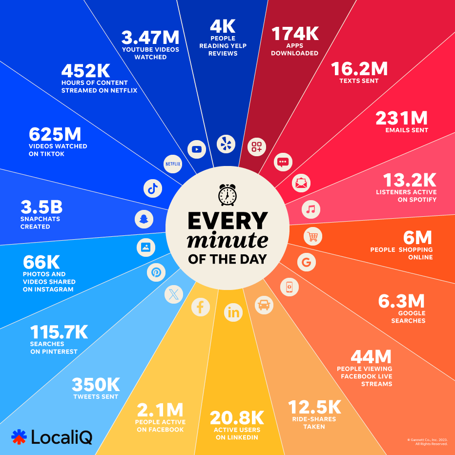 Chart featuring stats for every minute of the day