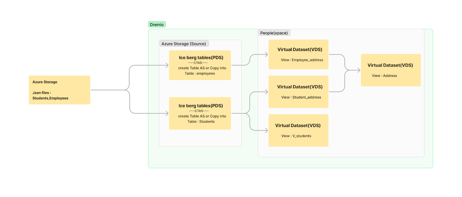 Framwork for Lineage From Dremio PDS to VDS