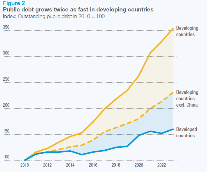  Debt Growth