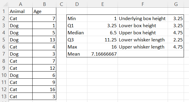 A calculated statistical table for creating a box and whisker plot from scratch in Excel. Results. Image by Author.