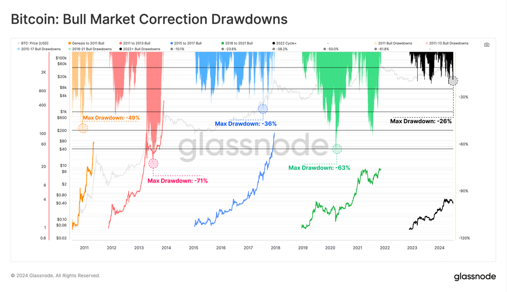  Bull Market Correction Drawdowns