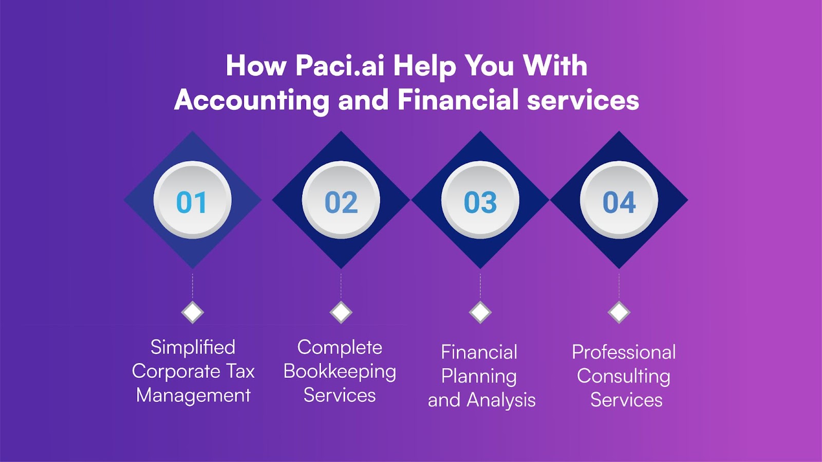 How Paci.ai Help You With Accounting and Financial services 