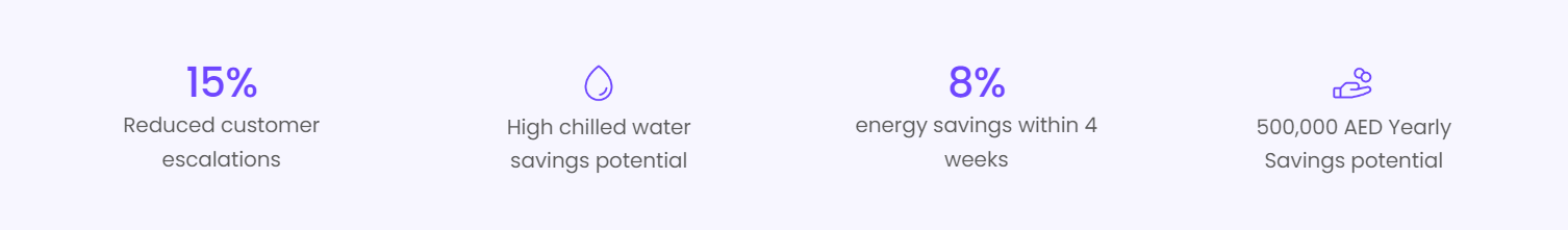 This infographic highlights Facilio's impact on DWTC One Central. Facilio integration resulted in a 15% reduction in escalations, 8% energy savings within 4 weeks, and a projected annual savings potential of 500,000 AED, alongside improved chilled water management