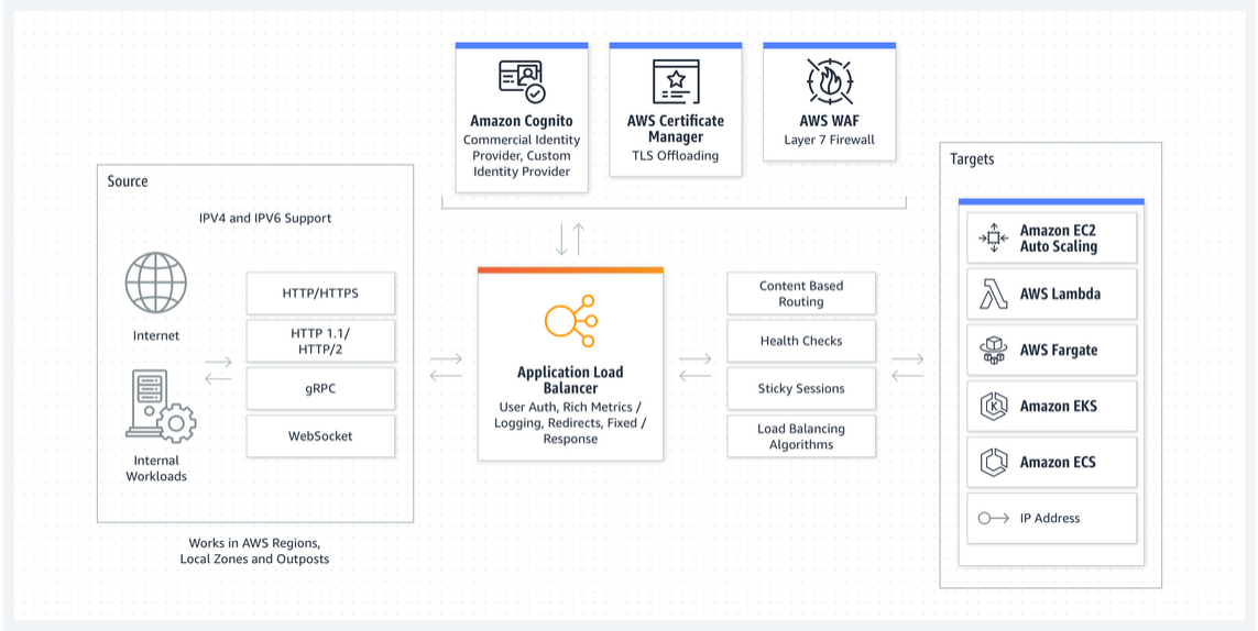 Elastic Load Balancing (ELB) (Source: Amazon Web Services, aws.amazon.com)