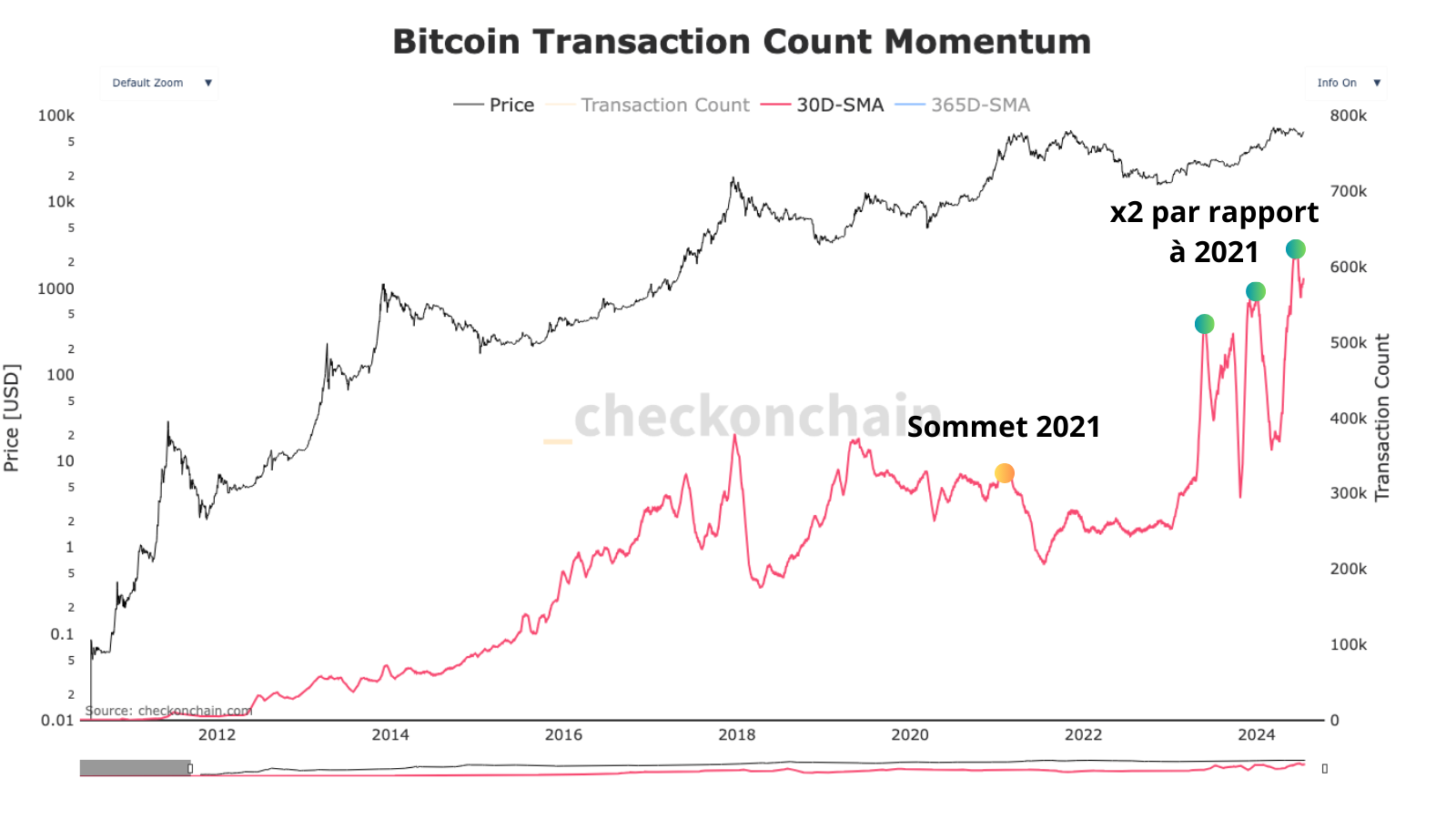 Le nombre de transaction nous fait des sommets de plus en plus haut et dépasse déjà 2021 de 100%