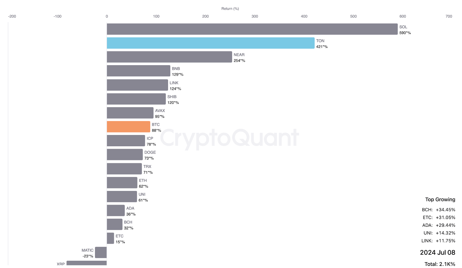 Key Drivers Behind Toncoin’s 200% Year-to-Date Surge 